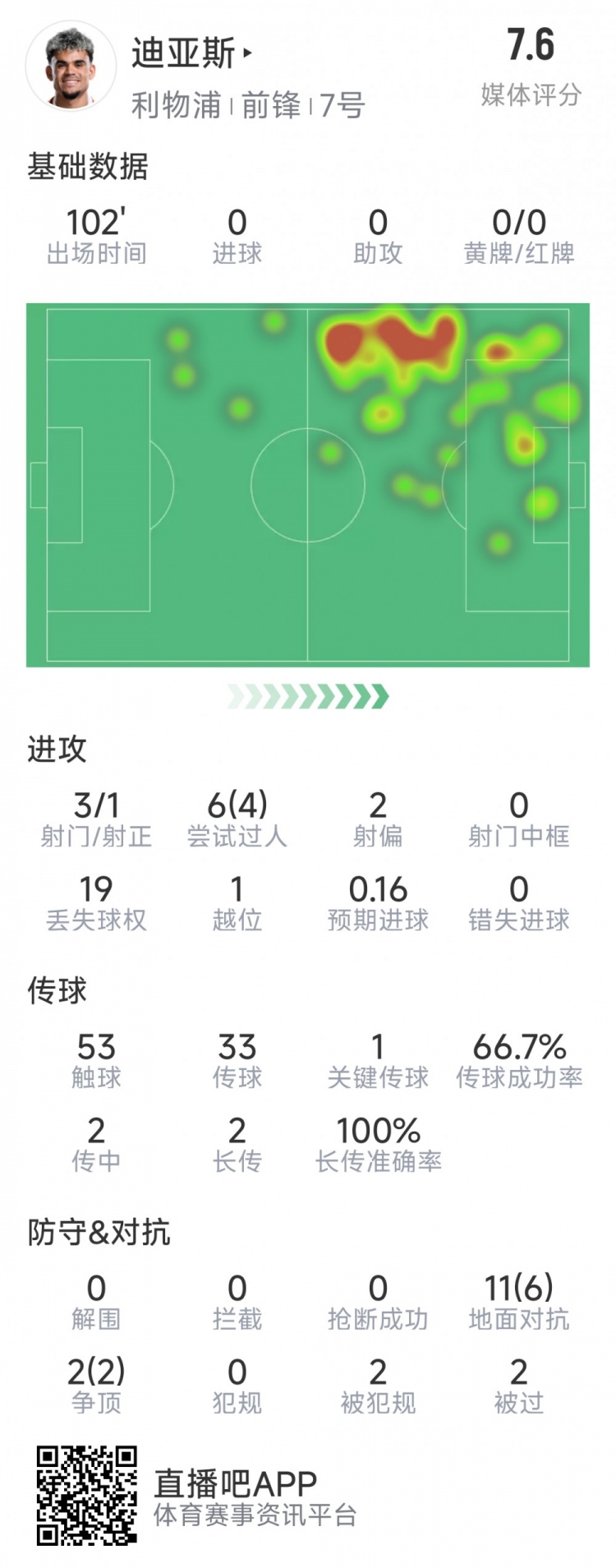  迪亞斯本場數(shù)據(jù)：3射1正，6次過人4次成功，1次關(guān)鍵傳球