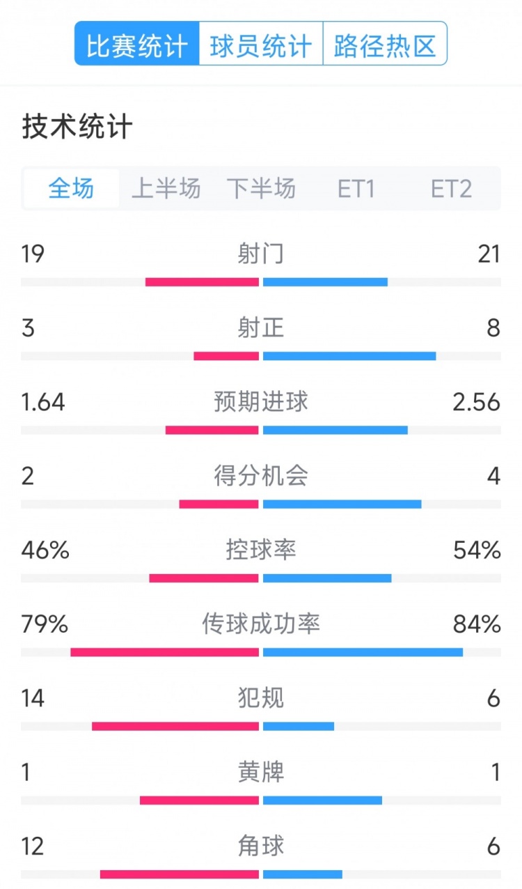  點球決勝，利物浦vs巴黎120分鐘比賽數(shù)據(jù)：射門19-21，射正3-8