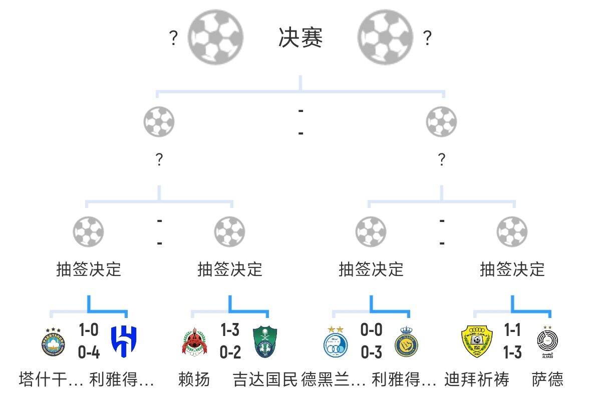  全員惡人！新月+勝利+國民打亞冠全部輕松晉級(jí)，西亞4強(qiáng)沙特占3席