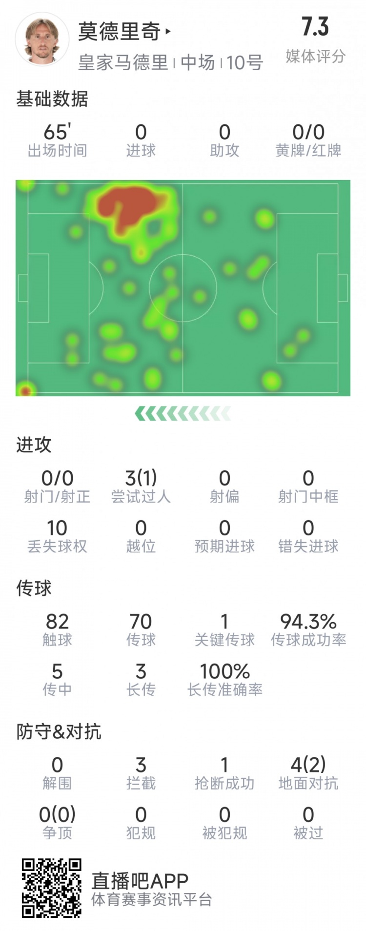  莫德里奇本場數(shù)據(jù)：1次關(guān)鍵傳球，3次攔截，4次對抗2次成功