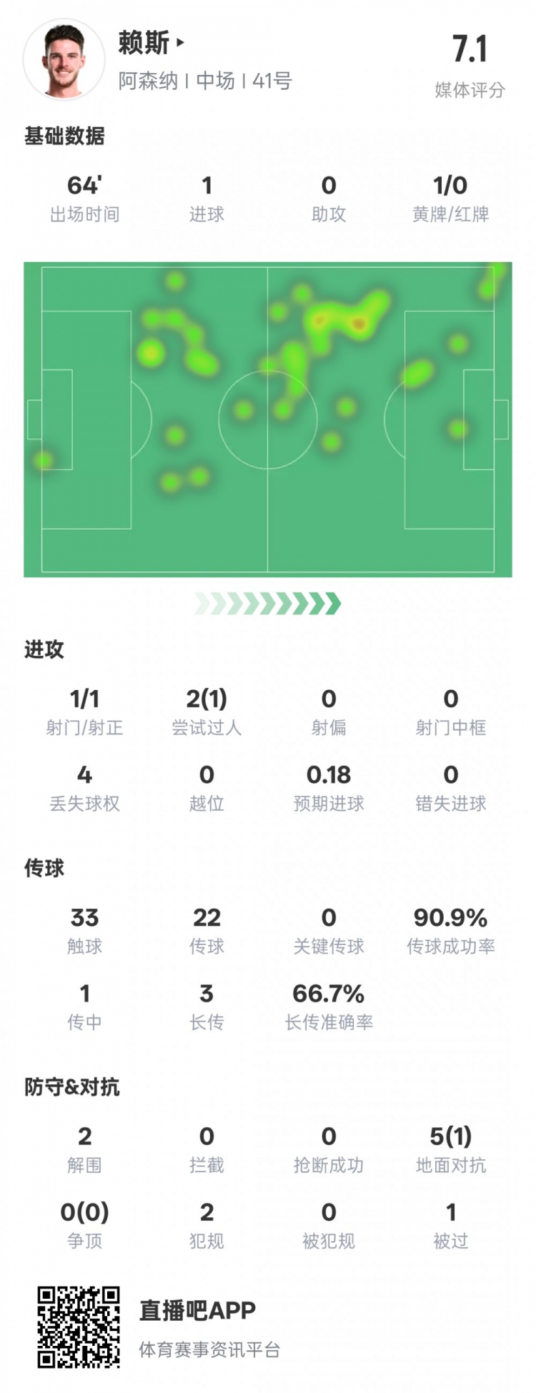  賴斯本場數(shù)據(jù)：1進(jìn)球2解圍&傳球成功率90.9%，評分7.1
