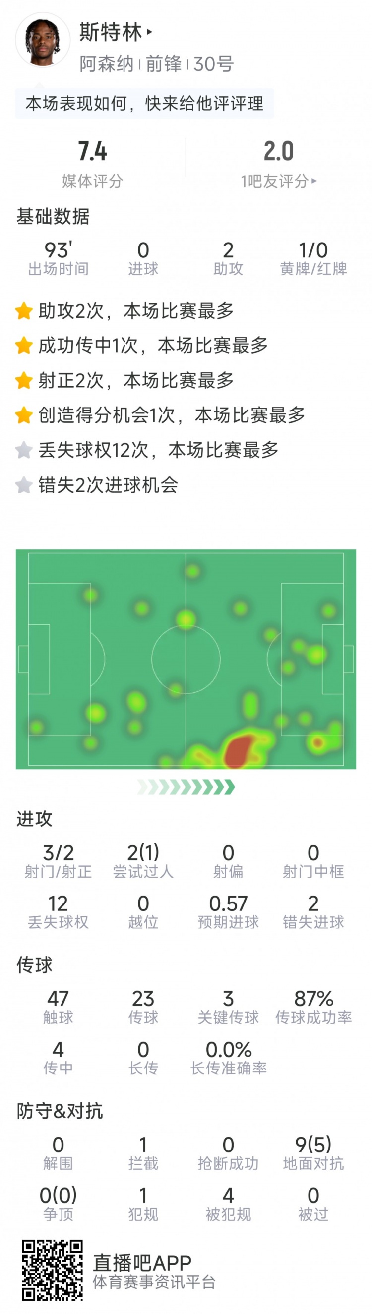  斯特林本場數(shù)據(jù)：2次助攻，3次關(guān)鍵傳球，3射2正，2次錯(cuò)失良機(jī)