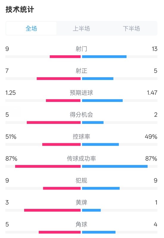  阿森納2-2埃因霍溫全場數(shù)據(jù)：射門9-13，射正7-5，控球率51%-49%