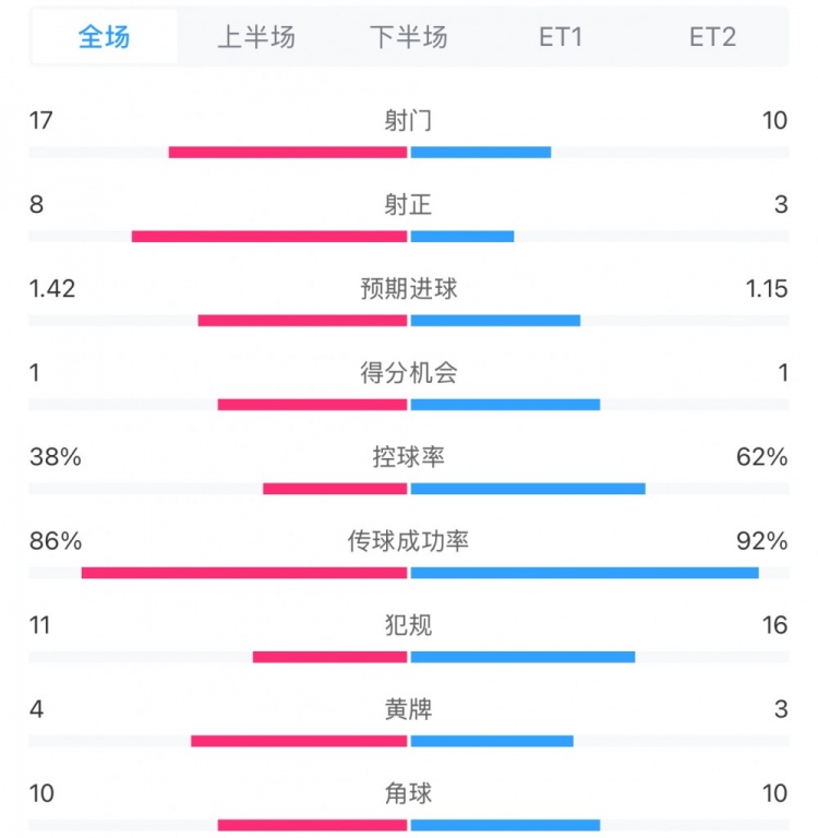  馬競1-0皇馬兩隊數(shù)據(jù)：射門17-10，射正8-3，控球率38%-62%
