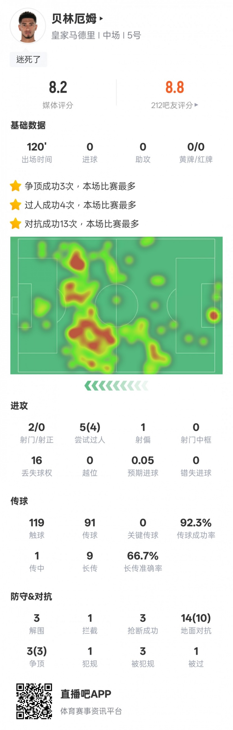  貝林厄姆本場數(shù)據(jù)：4過人成功3解圍3搶斷，評分8.2