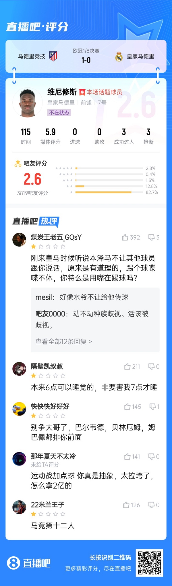  雖然晉級(jí)但...吧友不滿維尼修斯表現(xiàn)：2.6分！全隊(duì)為你擦屁股