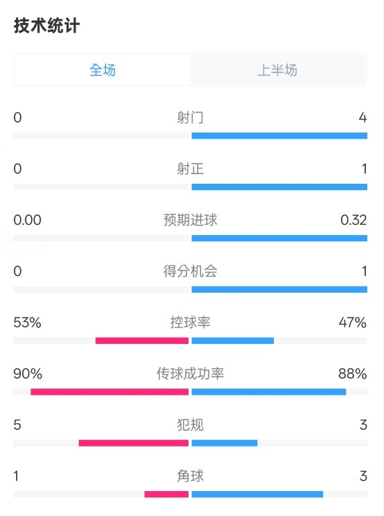  0射門！切爾西半場0-0哥本哈根數據：射門0-4，控球率53%-47%