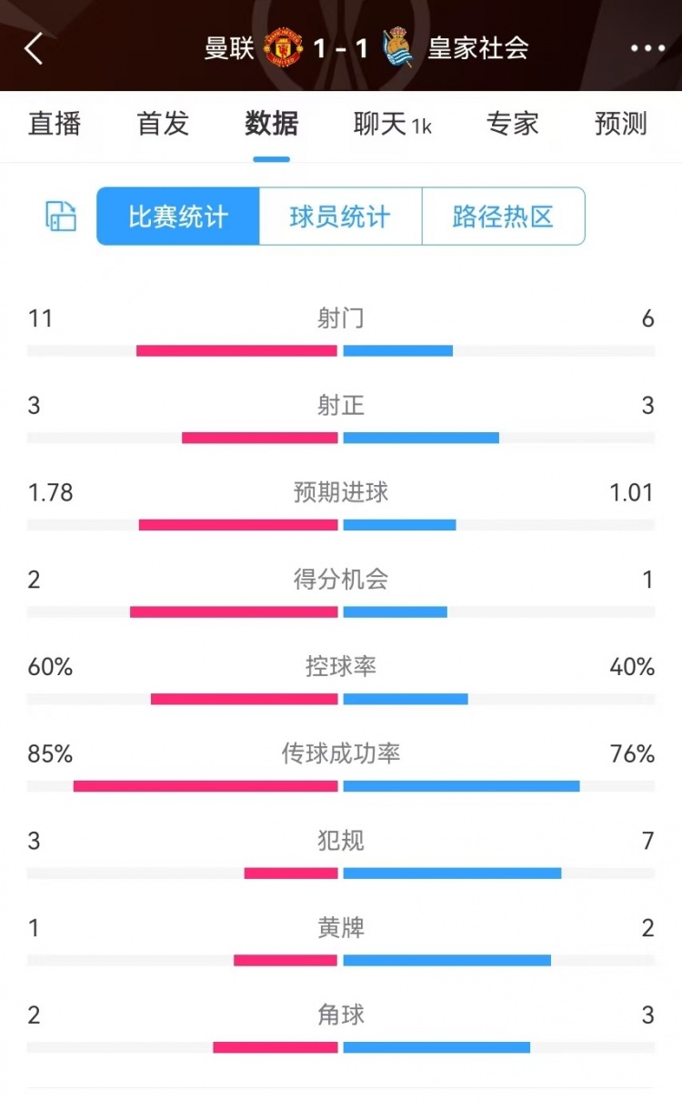  曼聯(lián)半場數(shù)據(jù)：射門11-6、射正3-3、得分機會2-1，犯規(guī)3-7