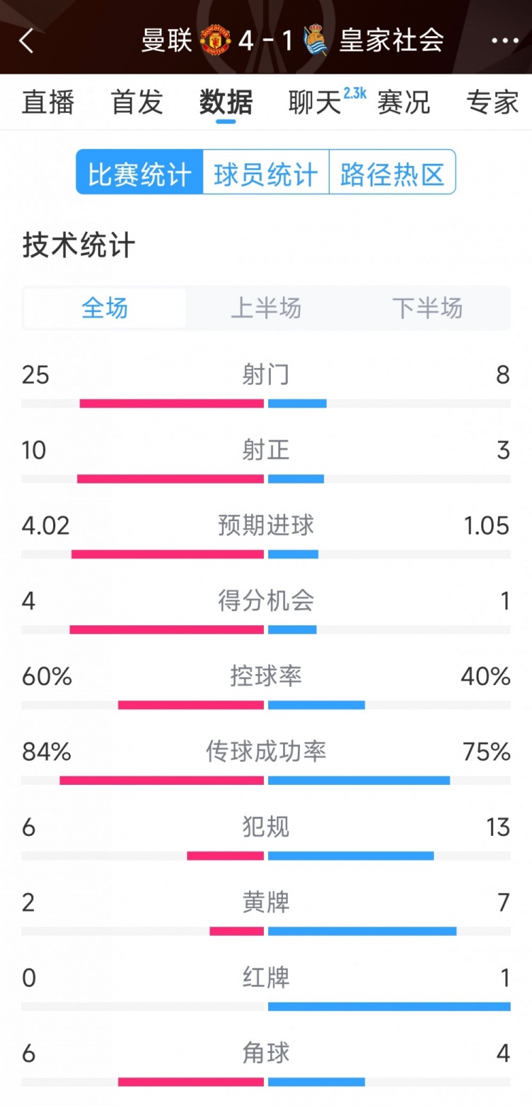  曼聯(lián)4-1皇家社會(huì)全場(chǎng)數(shù)據(jù)：射門(mén)25-8，射正10-3，得分機(jī)會(huì)4-1