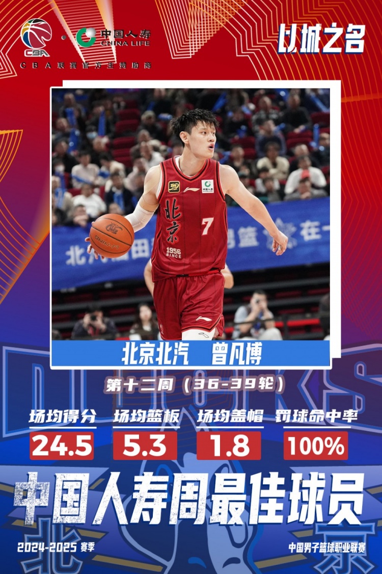  生涯首次！曾凡博當(dāng)選第十二周周最佳球員 場(chǎng)均轟24.5分5.3板