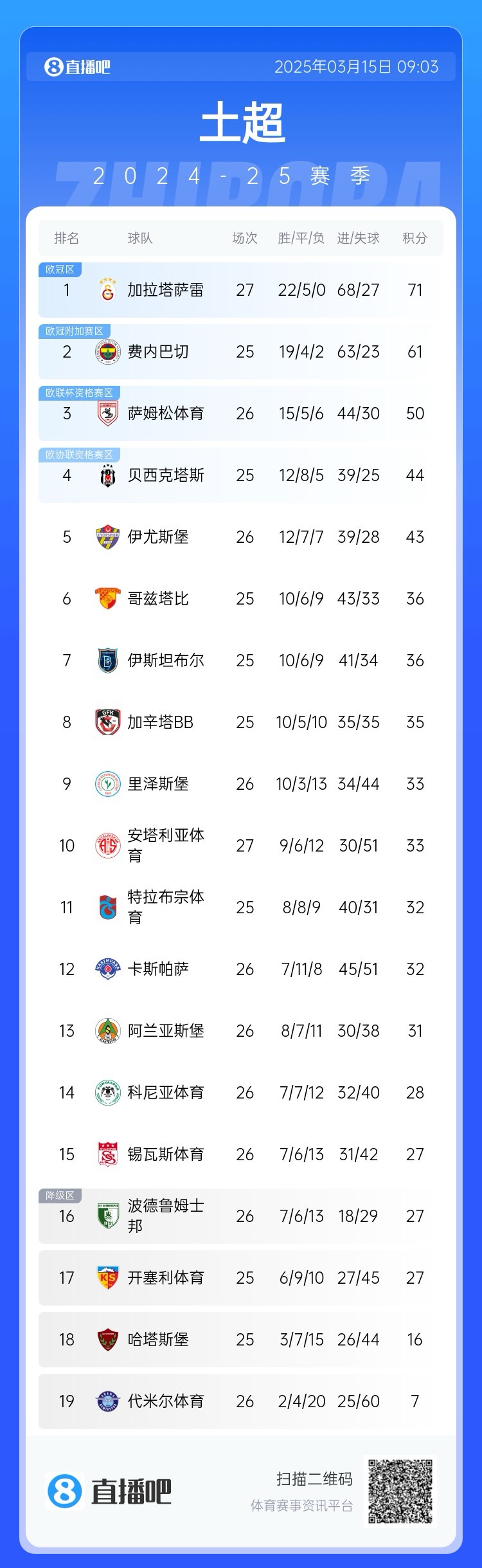  27輪不敗！加拉塔薩雷繼續(xù)領(lǐng)跑土超，多賽兩輪領(lǐng)先費(fèi)內(nèi)巴切10分