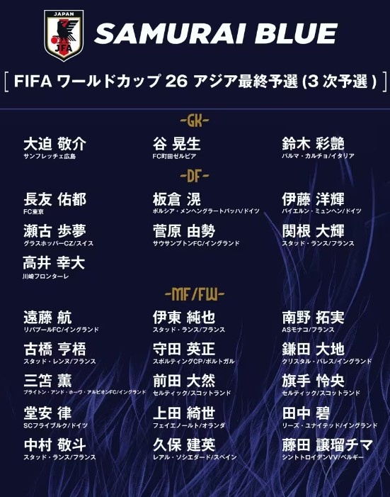 德轉(zhuǎn)：日本隊(duì)最新身價(jià)突破3億歐，25人世預(yù)賽名單合計(jì)3.05億歐元