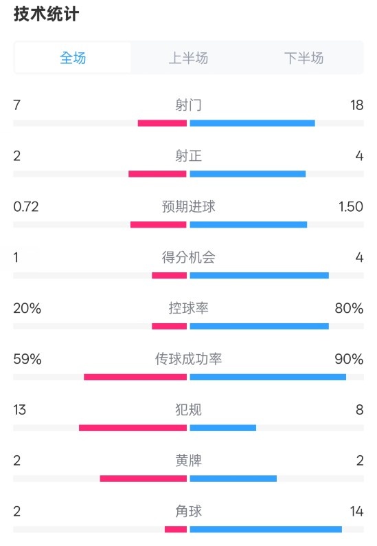  柏林聯(lián)合1-1拜仁數(shù)據(jù)：射門7-18，射正2-4，控球率20%-80%