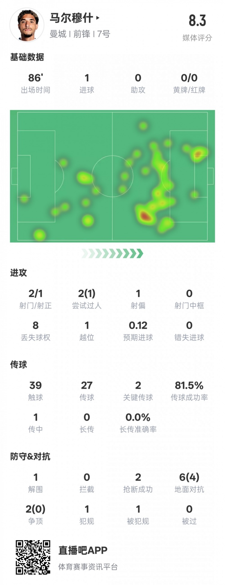  馬爾穆什本場比賽數(shù)據(jù)：1造點(diǎn)1進(jìn)球2關(guān)鍵傳球，評分8.3