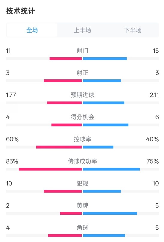  曼城2-2布萊頓數(shù)據(jù)：射門11-15，射正3-3，控球率60%-40%