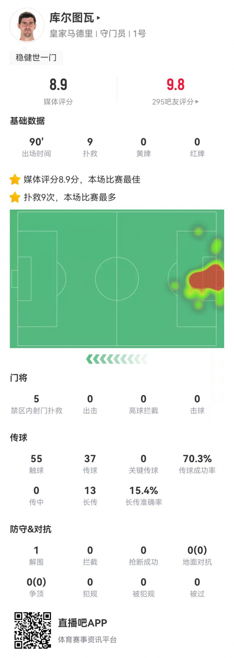  世一門！庫爾圖瓦本場9次撲救、預(yù)期撲出0.86球，獲評8.9分