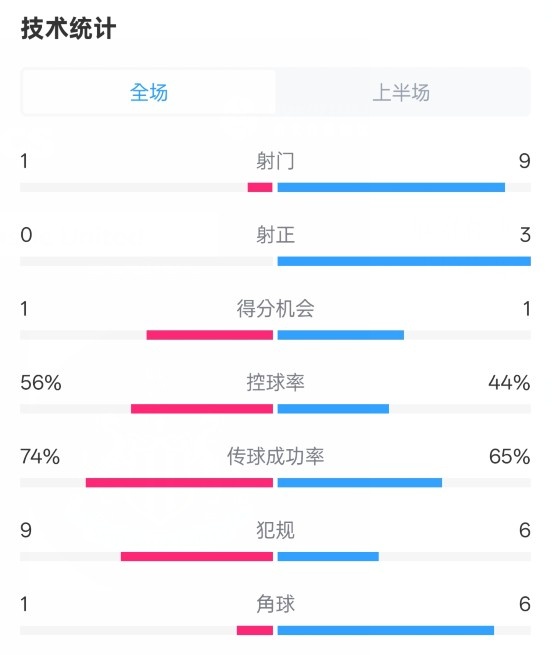  利物浦半場0-1紐卡數(shù)據(jù)：射門1-9，射正0-3，控球率56%-44%