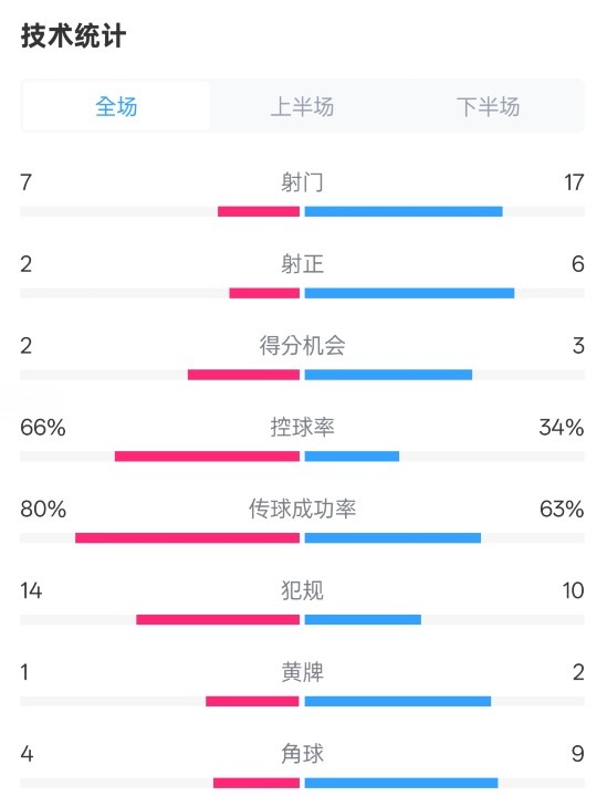  利物浦1-2紐卡全場數(shù)據(jù)：射門7-17，射正2-6，控球率66%-34%