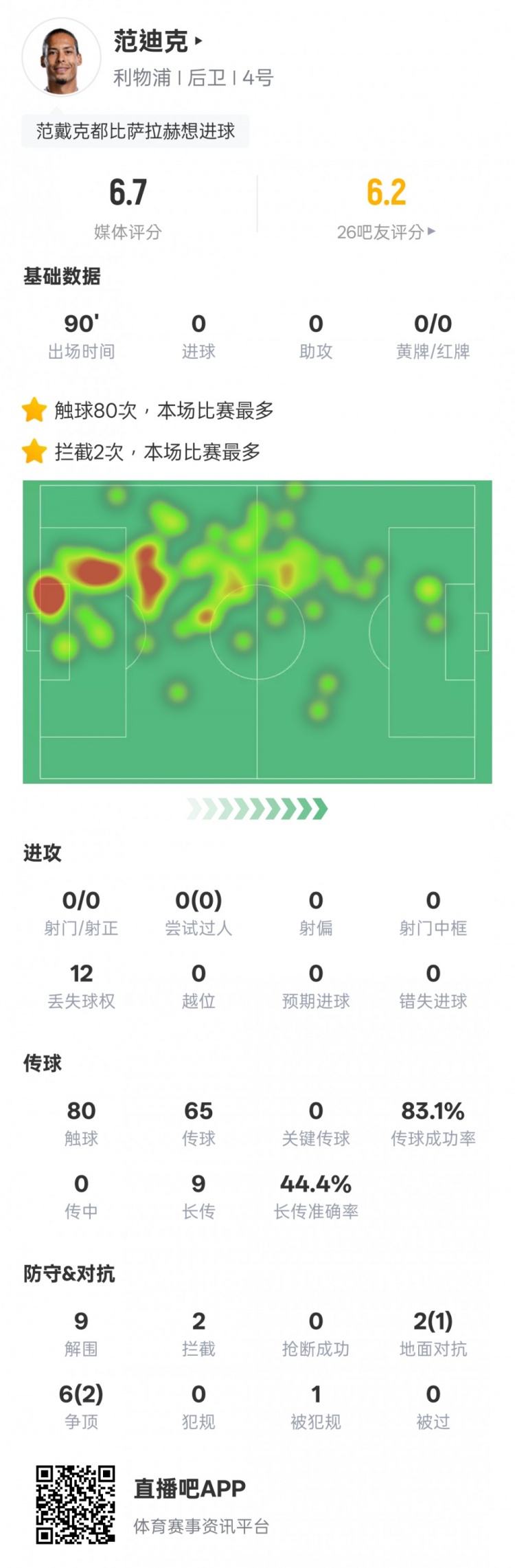  范迪克本場比賽數(shù)據(jù)：9解圍2攔截&6次爭頂2次成功，評分6.7