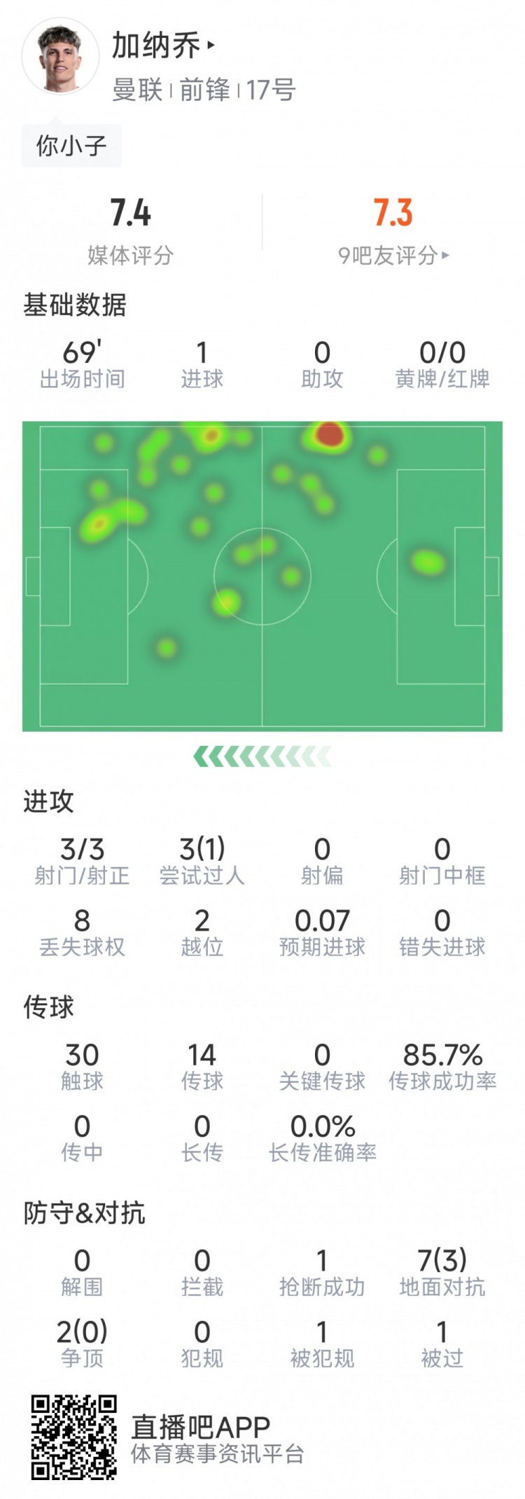  加納喬本場數(shù)據(jù)：1粒進球，3次射門均射正，3次過人1次成功