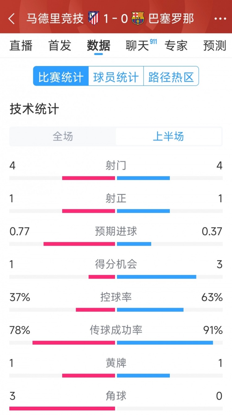  馬競vs巴薩半場數據：射門4-4，射正1-1，得分機會1-3