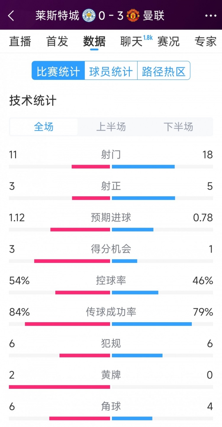  曼聯(lián)3-0萊斯特城全場數(shù)據(jù)：射門18-11，射正5-3，得分機(jī)會1-3