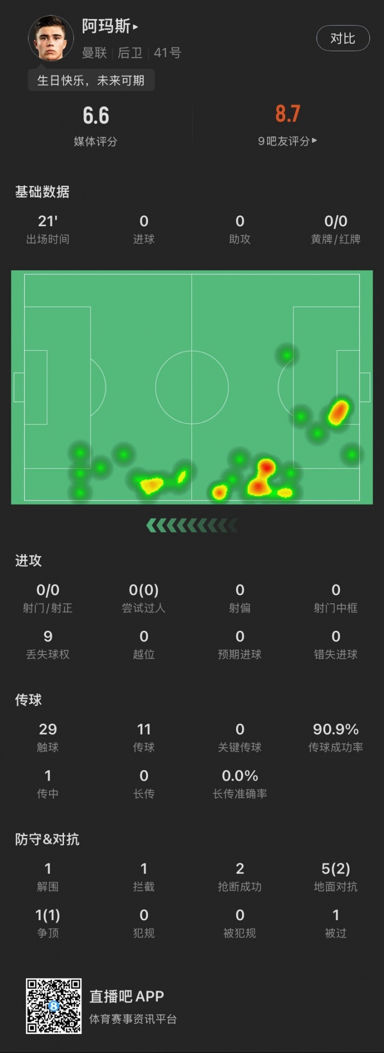  18歲生日迎首秀！阿瑪斯本場：1解圍1攔截2搶斷，6次對抗成功3次