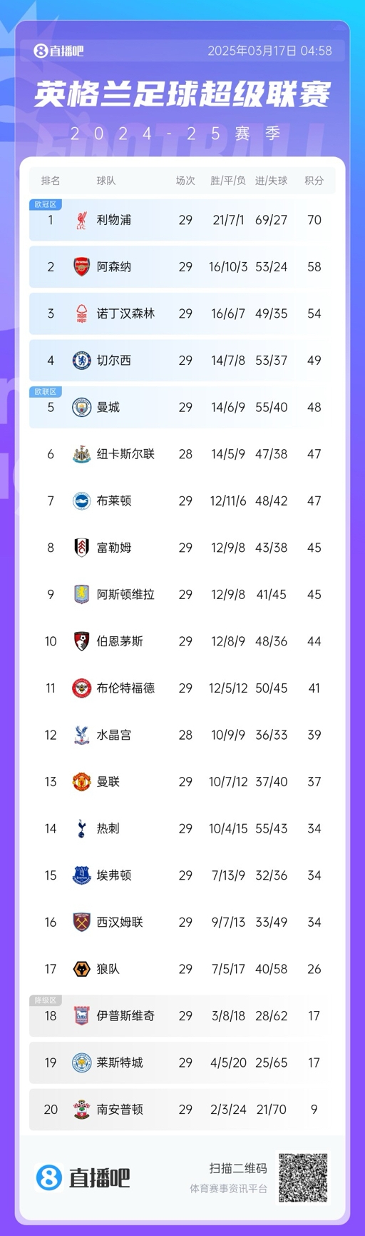  英超積分榜：曼聯(lián)完勝升至13，萊斯特城倒數(shù)第二落后保級區(qū)9分！