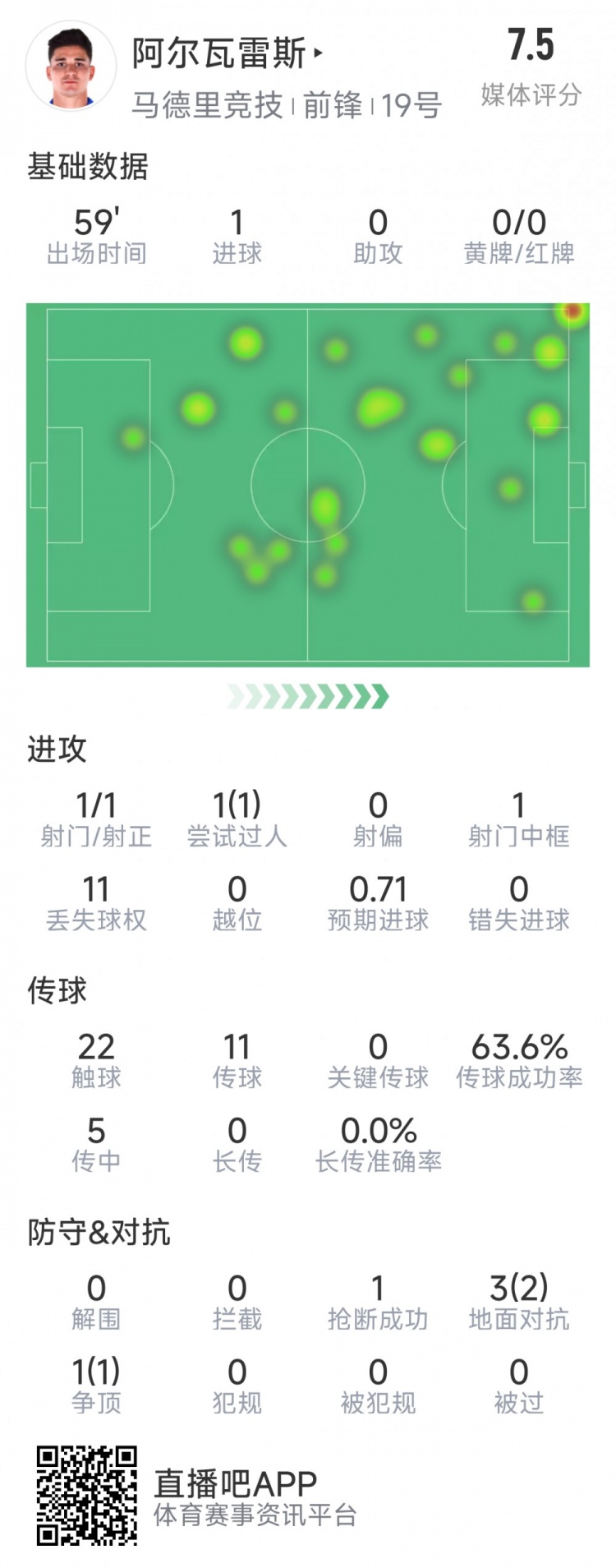  阿爾瓦雷斯本場(chǎng)數(shù)據(jù)：1次射門即破門，4次對(duì)抗3次成功，1次搶斷