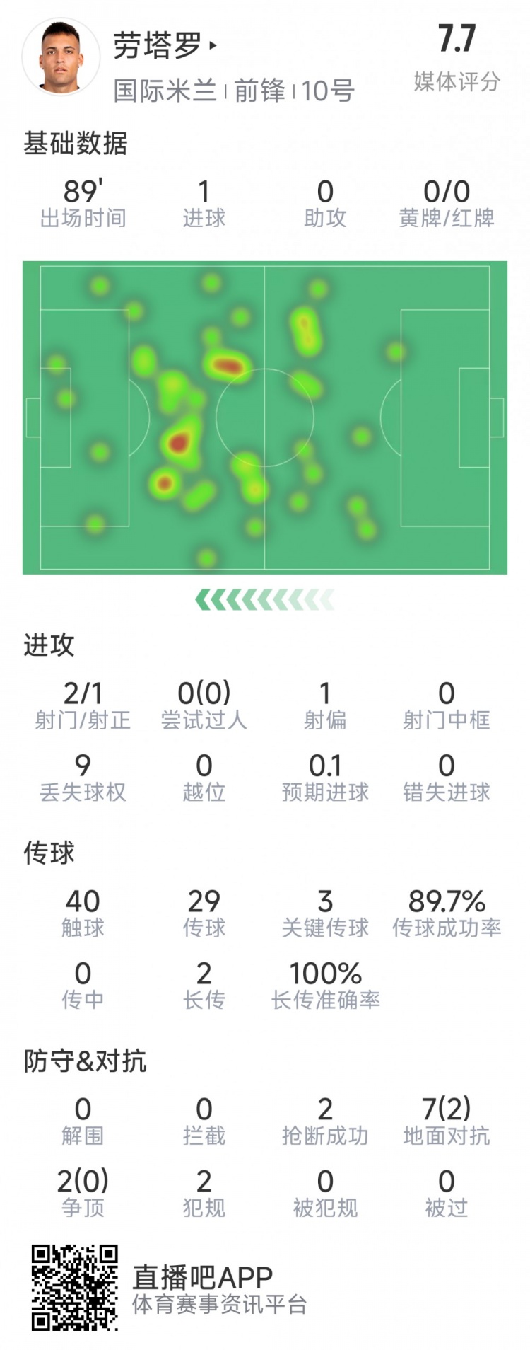  勞塔羅本場數(shù)據(jù)：1粒進球，2射1正，3次關(guān)鍵傳球，2次搶斷