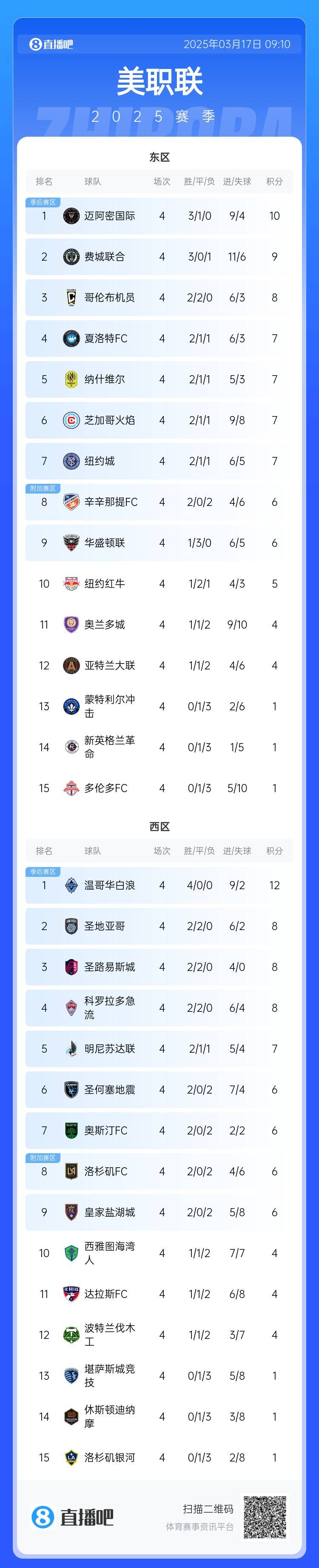  邁阿密登頂！美職聯(lián)東區(qū)積分榜：邁阿密3連勝登頂，1分領(lǐng)跑