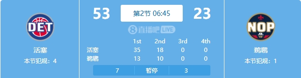  慘案預訂？活塞勢如破竹一節(jié)半領先30分 多次打停鵜鶘