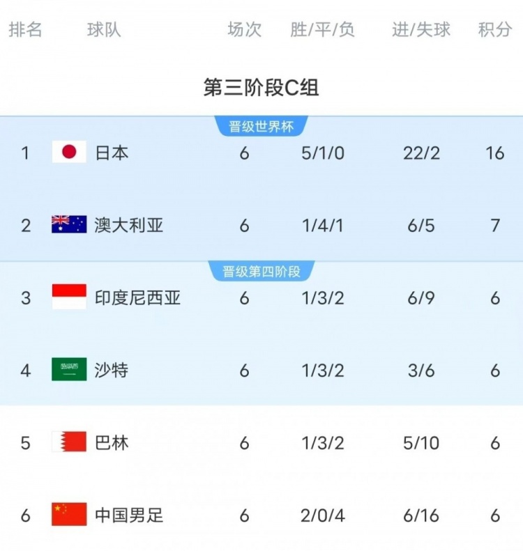  18強賽C組只有日本和澳大利亞凈勝球為正數(shù)，國足凈勝球-10