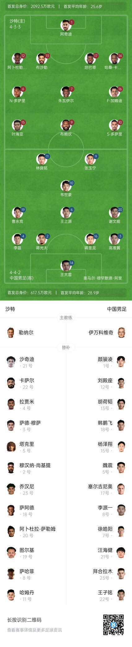  國足vs沙特首發(fā)身價對比：國足共617.5萬歐，沙特隊(duì)2092萬歐