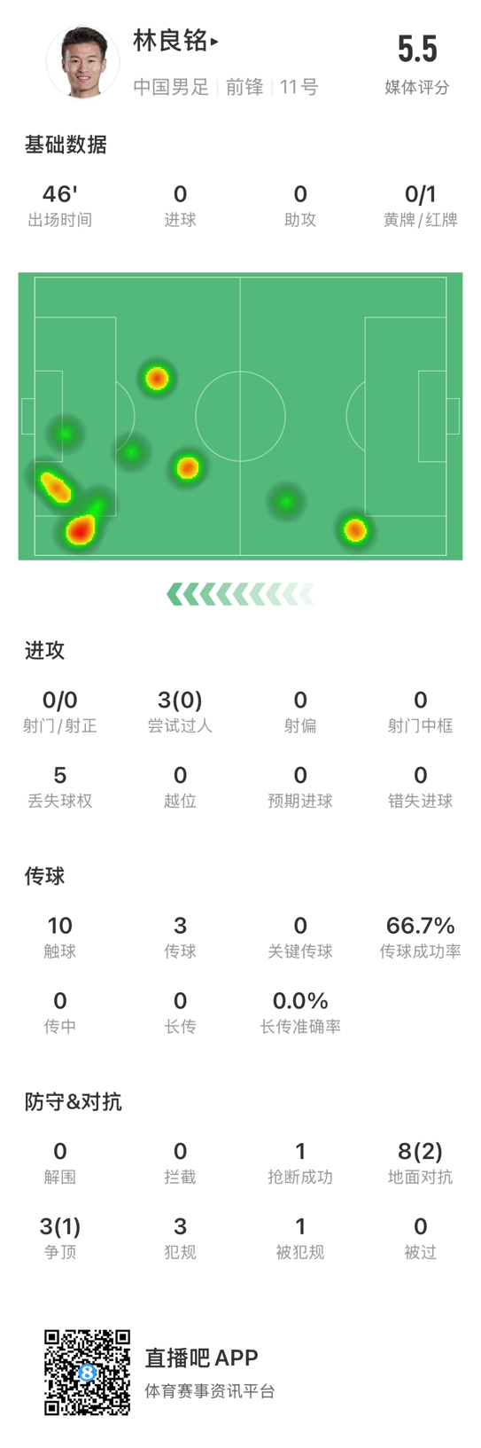  魯莽染紅！林良銘數(shù)據(jù)：3次過人0成功，3次傳球2次成功