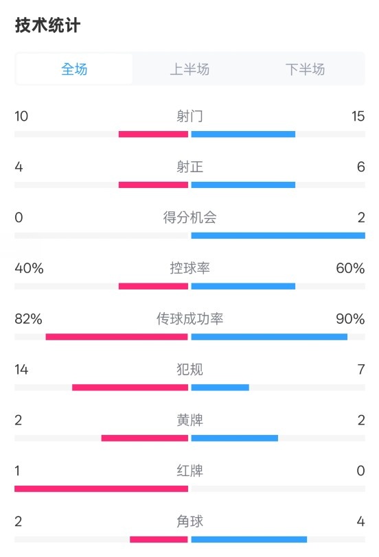  荷蘭2-2西班牙數(shù)據(jù)：射門10-15，射正4-6，控球40%-60%，紅牌1-0