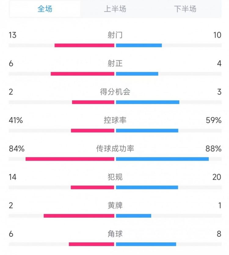  意大利vs德國數(shù)據(jù)：射門13比10、射正6比4、控球率41%比59%
