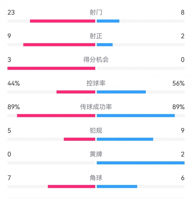  葡萄牙0-1丹麥數(shù)據(jù)：射門8-23，射正2-9，得分機會0-3
