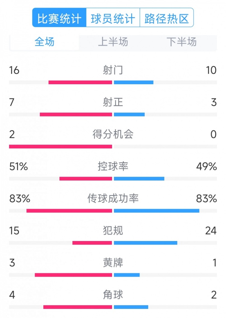  絕殺取勝！巴西2-1哥倫比亞全場數(shù)據(jù)：射門16-10，射正7-3