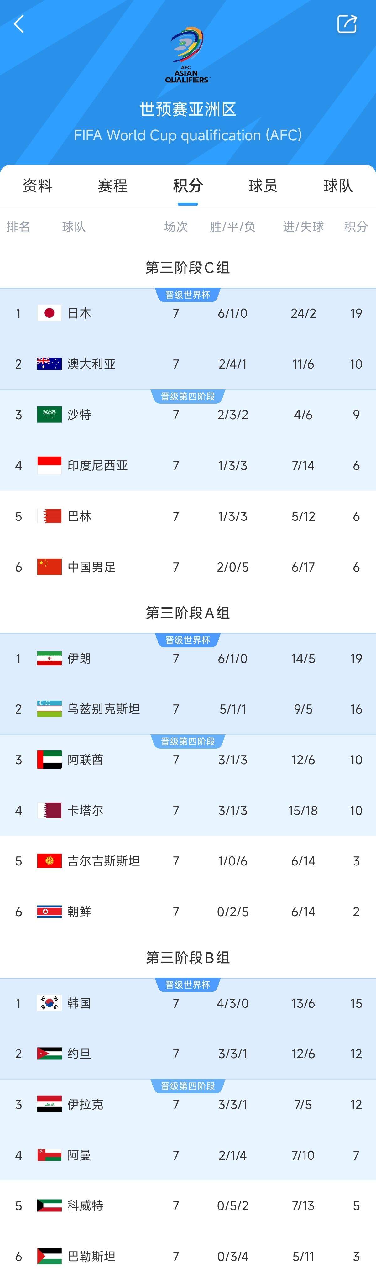  兩大巨無霸！日本&伊朗均6勝1平，前者已直通后者領(lǐng)先第三9分