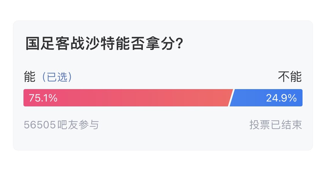  吧友們失望了！56505人參與，75.1%吧友認(rèn)為國足能拿分