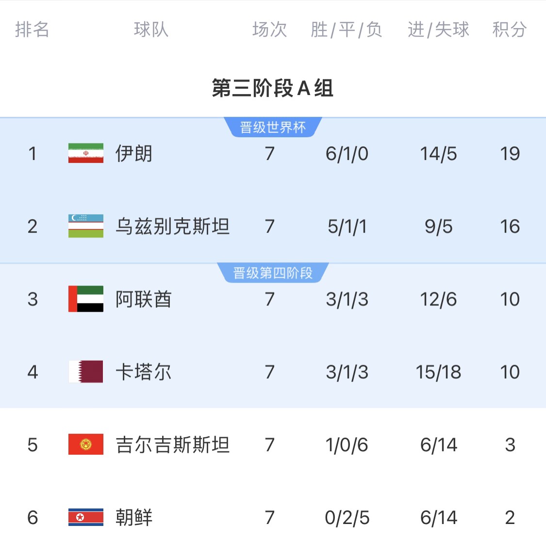  16分小組第二！烏茲別克斯坦有望首進(jìn)世界杯，胡桑諾夫身價(jià)3500萬
