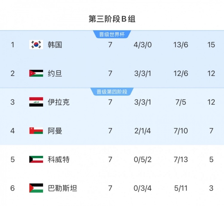  擴(kuò)軍的福利！B組2/3名約旦&伊拉克合計(jì)只進(jìn)過(guò)1次世界杯，直通2選1