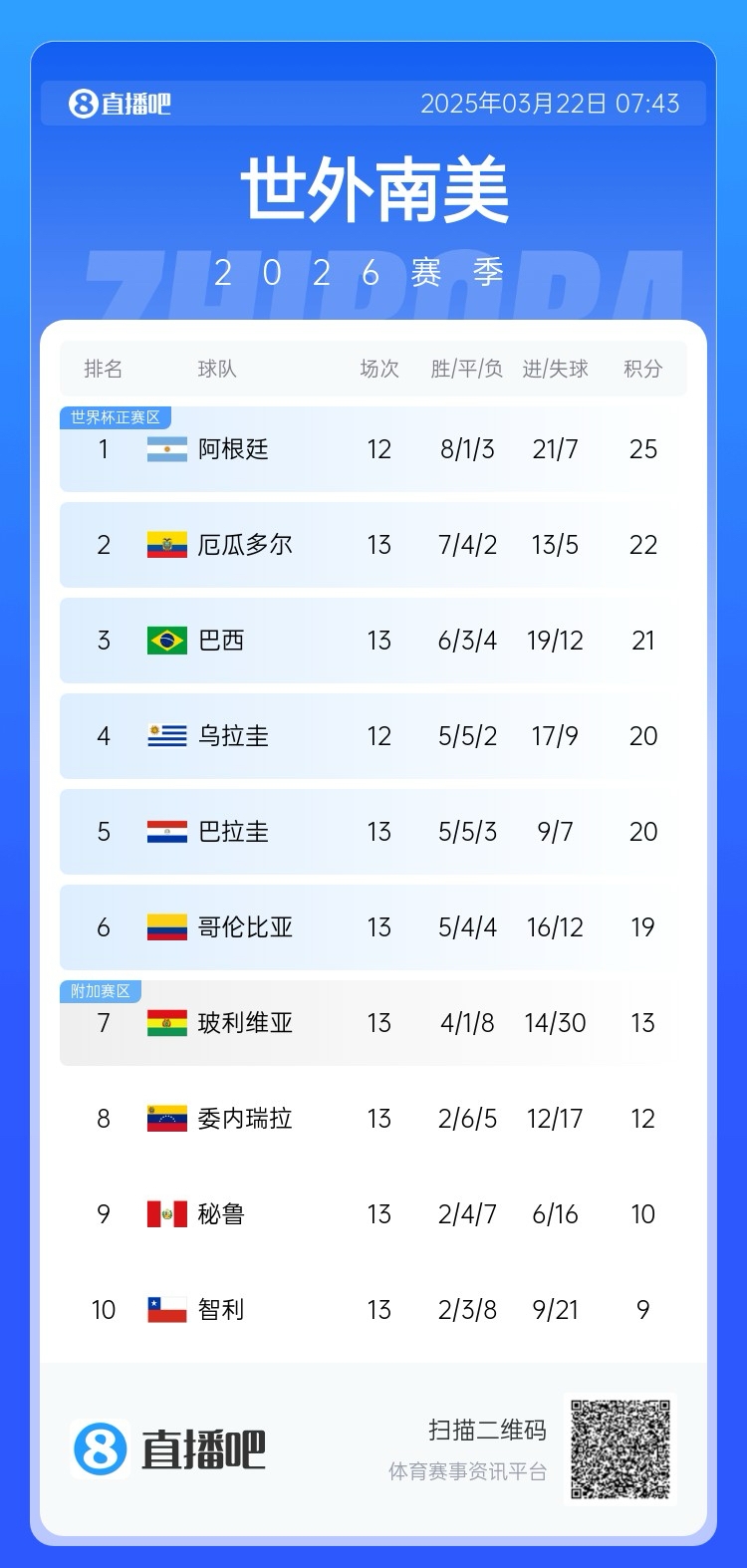  強！厄瓜多爾開局被扣3分，目前3連勝6場不敗，超巴西暫排第二