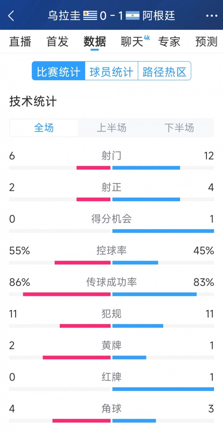  阿根廷1-0烏拉圭全場(chǎng)數(shù)據(jù)：射門12-6，射正4-2，得分機(jī)會(huì)1-0