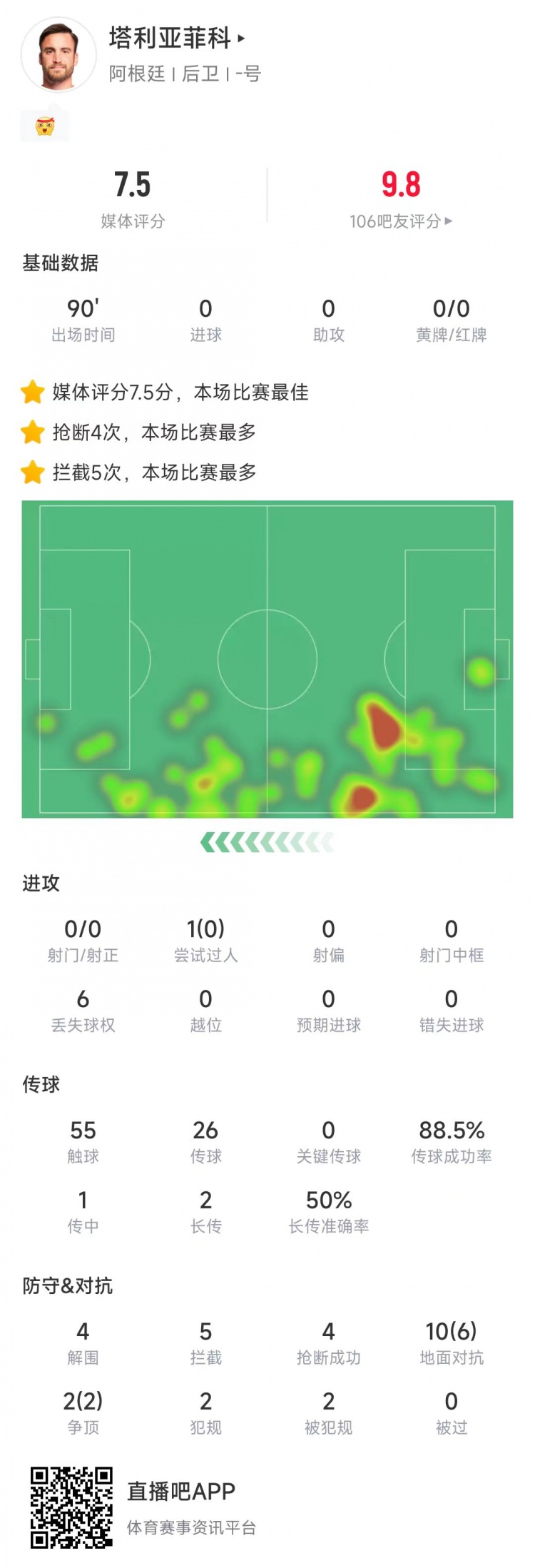  塔利亞菲科數(shù)據(jù)：搶斷4次、攔截5次全場最多，12次對抗8次成功