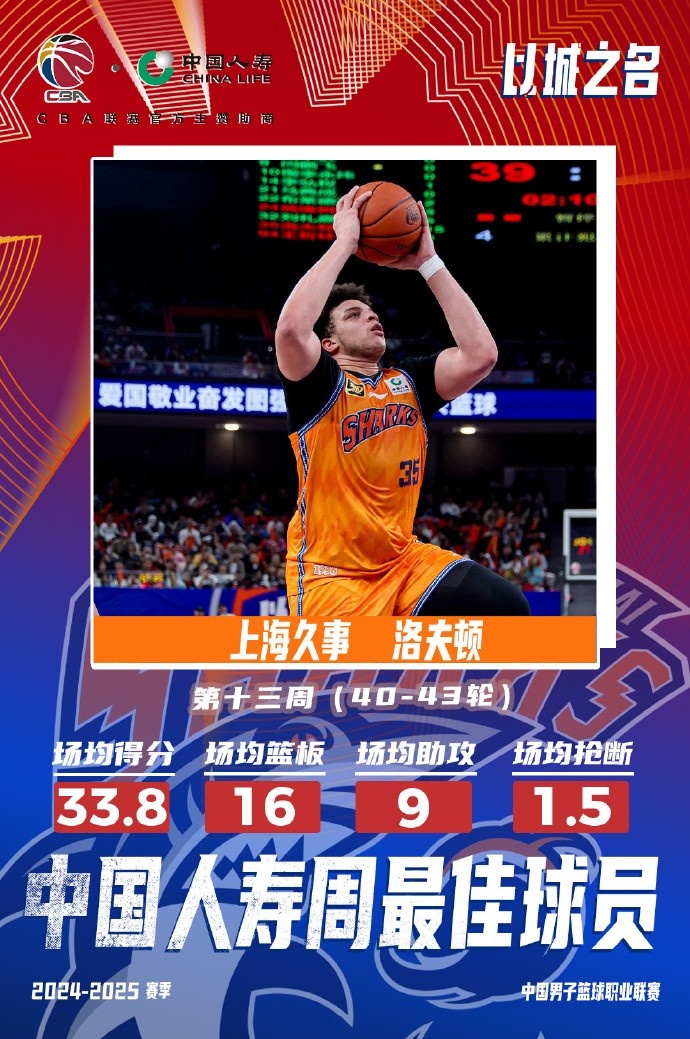  場均33.8分16板9助！洛夫頓當(dāng)選常規(guī)賽第十三周最佳外援