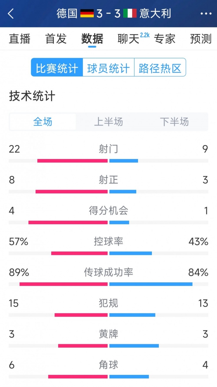  進(jìn)球大戰(zhàn)！德國(guó)3-3意大利全場(chǎng)數(shù)據(jù)：射門(mén)22-9，射正8-3
