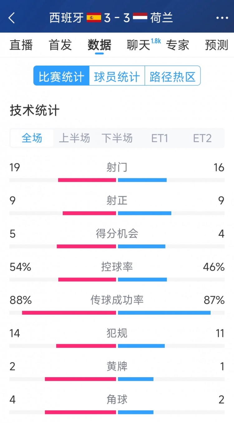  勢均力敵，西班牙3-3荷蘭120分鐘數(shù)據(jù)：射門19-16，射正9-9
