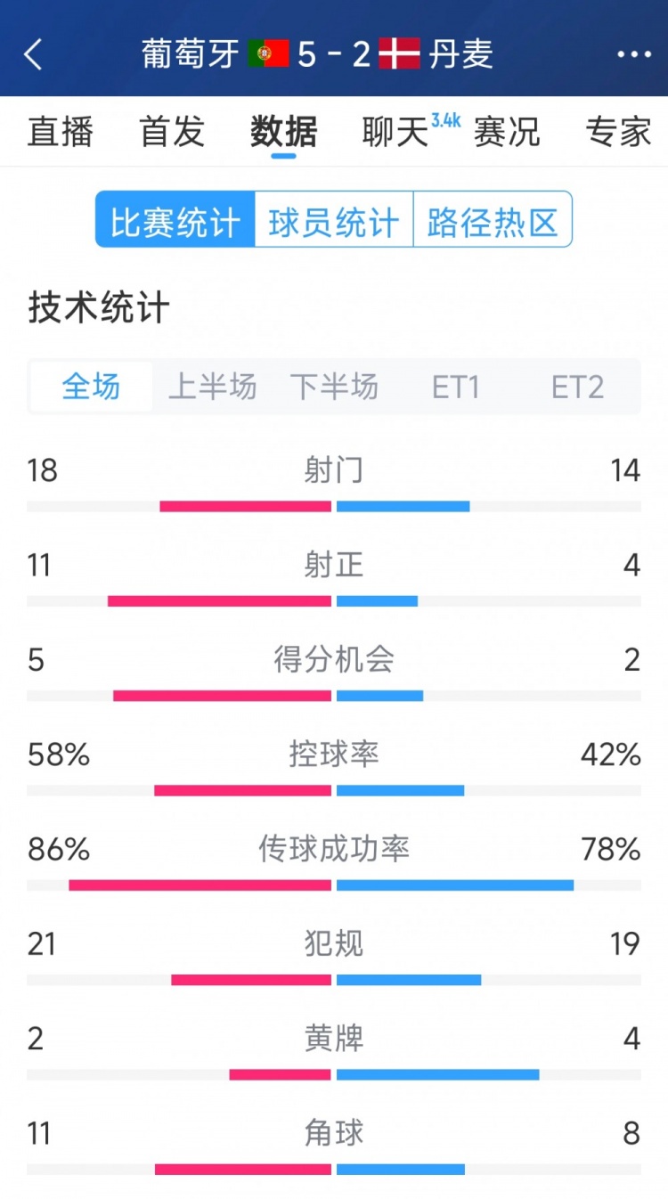  葡萄牙5-2丹麥120分鐘數(shù)據(jù)：射門18-14，射正11-4